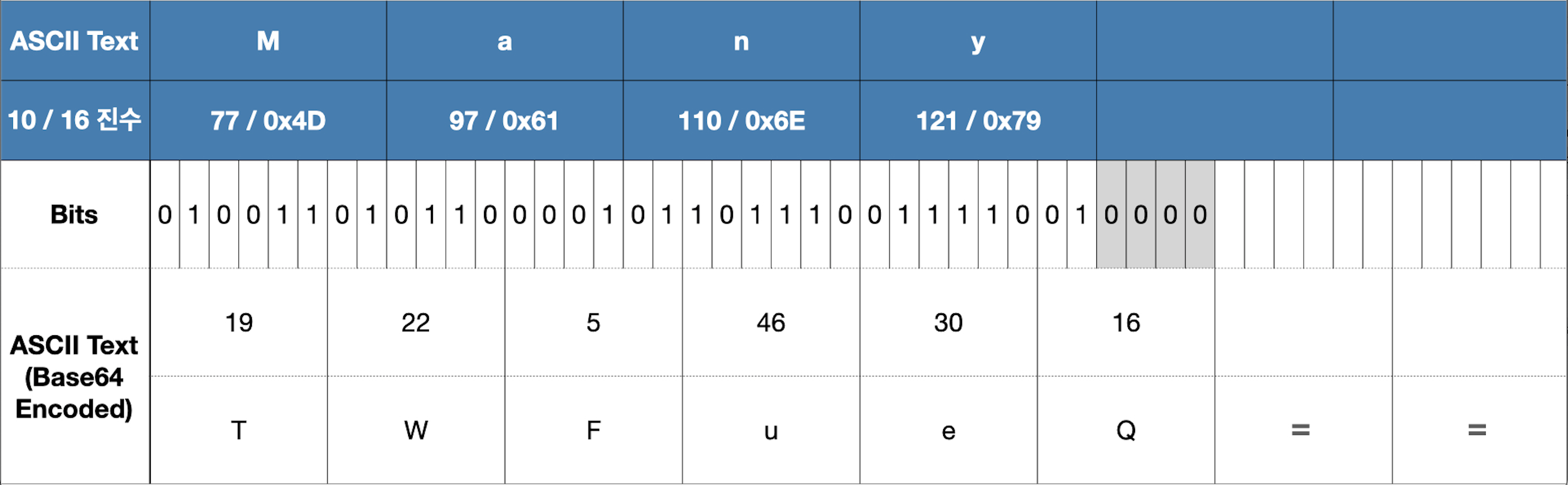 Base64 인코딩