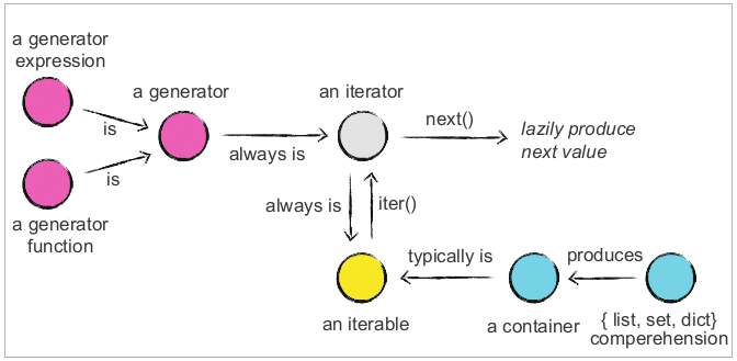 iterator_generator
